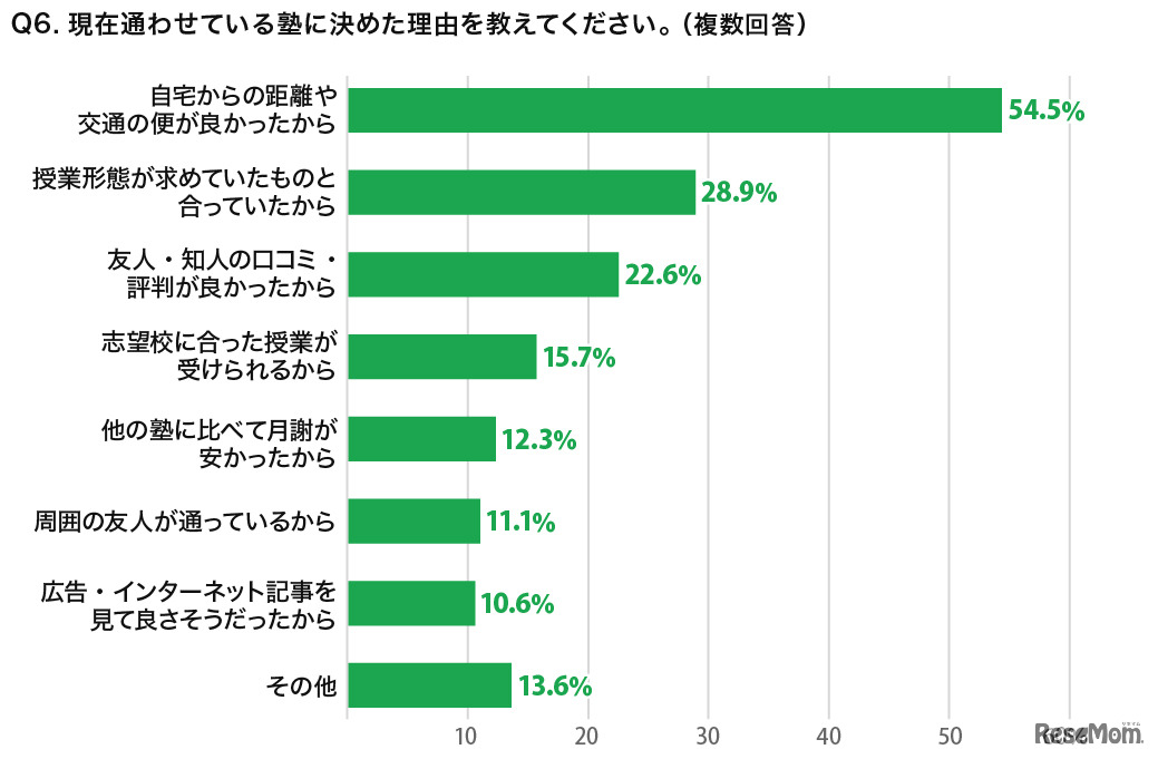現在通わせている塾に決めた理由