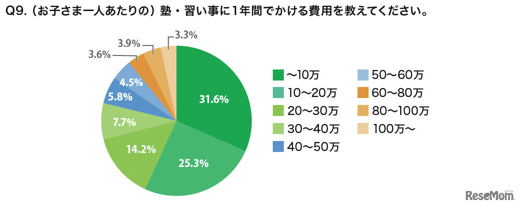 塾・習い事に1年間でかける費用