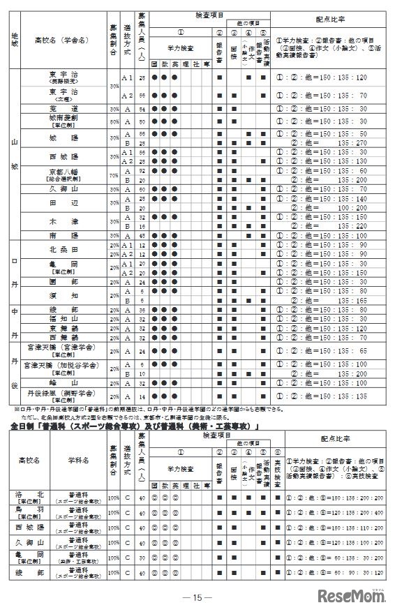 前期選抜等の検査項目と配点比率