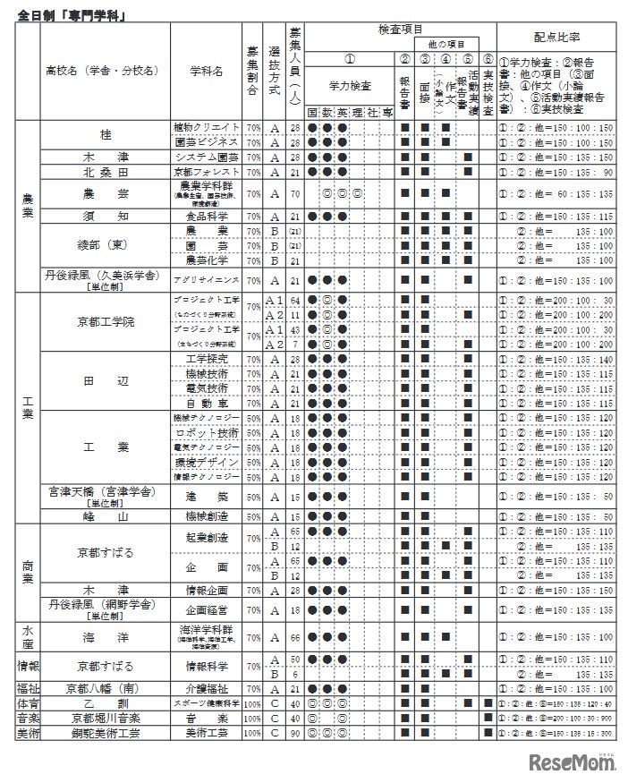 前期選抜等の検査項目と配点比率