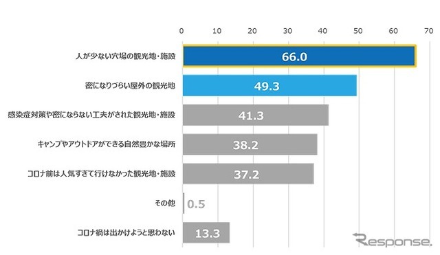 コロナ禍だからこそ、家族と一緒にどのような場所にでかけて思い出を作りたいと感じますか