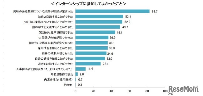 インターンシップに参加して良かったこと