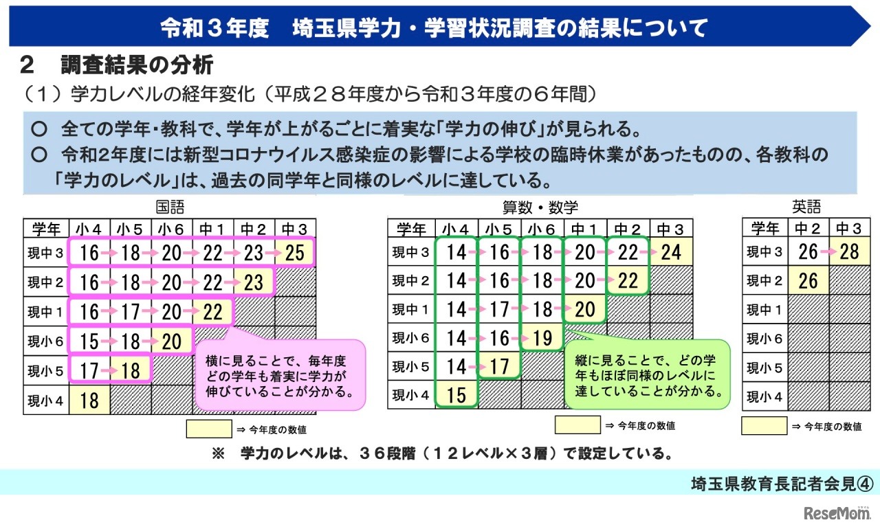 令和3年度 埼玉県学力・学習状況調査【調査結果の分析（教科に関する調査）】
