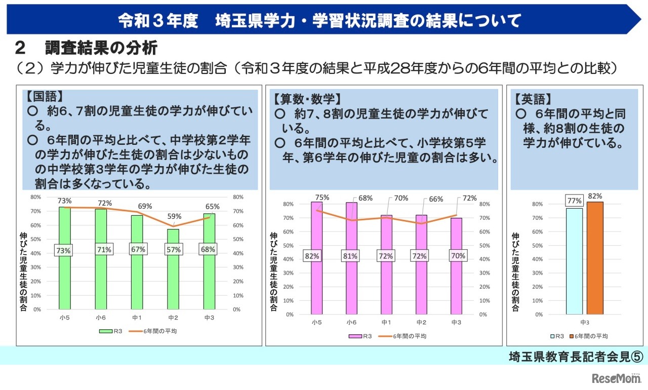 令和3年度 埼玉県学力・学習状況調査【調査結果の分析（教科に関する調査）】