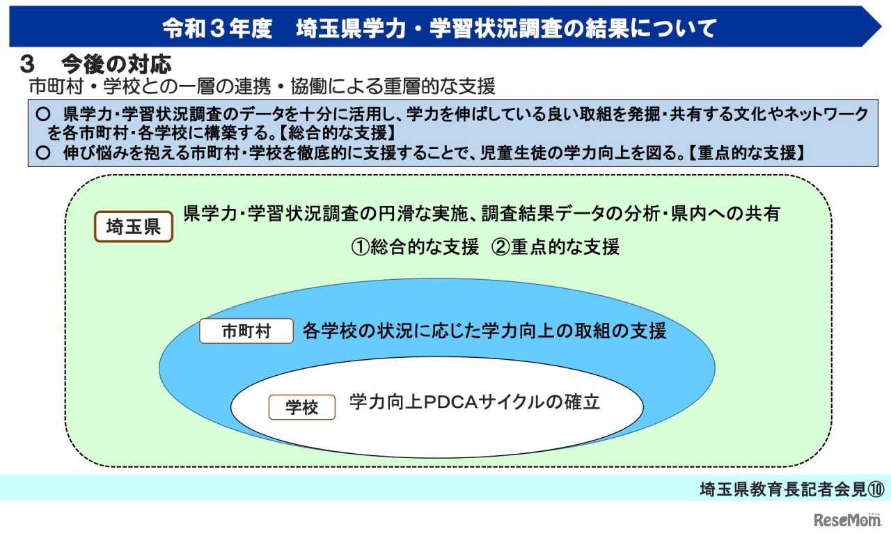 令和3年度 埼玉県学力・学習状況調査【今後の対応】