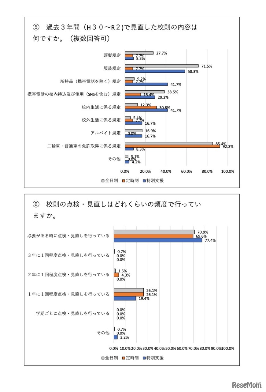 過去3年間（2018～2020）で見直した校則の内容は何か（複数回答可）、他