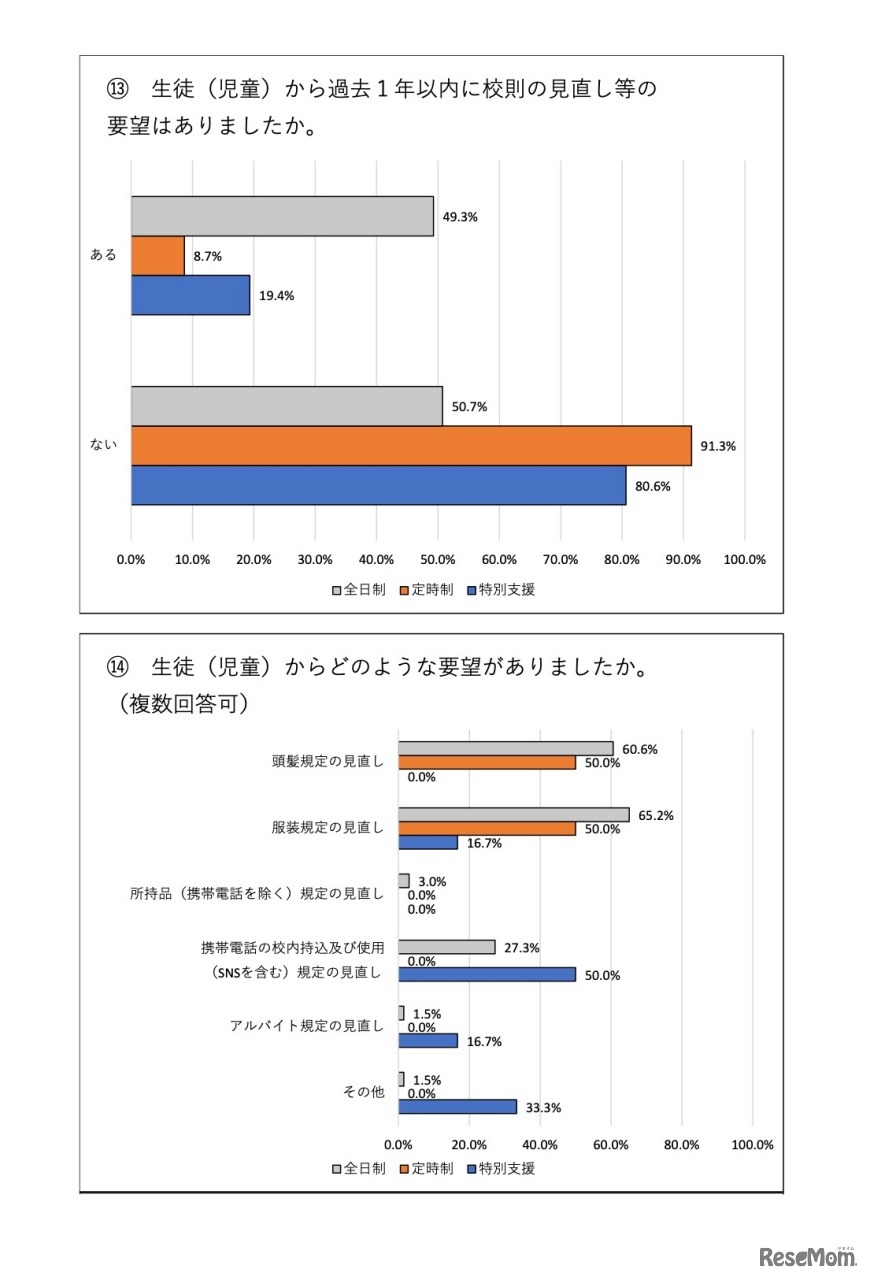生徒（児童）から過去1年以内に校則の見直し等の要望はあったか、他