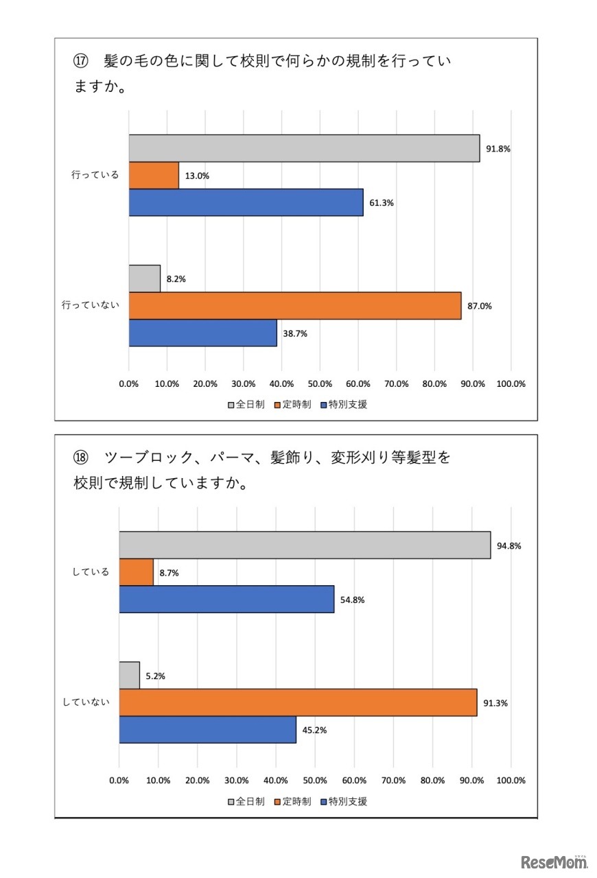 髪の毛の色に関して校則で何らかの規制を行っているか、他