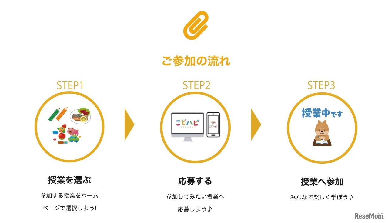 参加までの流れ