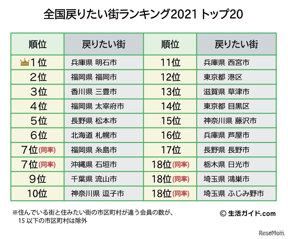 全国戻りたい街ランキング2021 トップ20　(c) 生活ガイド.com