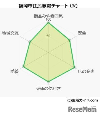 福岡市住民意識チャート　(c) 生活ガイド.com