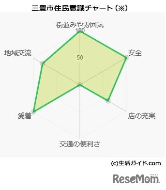 三豊市住民意識チャート　(c) 生活ガイド.com