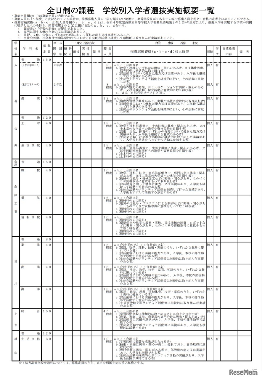 学校別入学者選抜実施概要一覧