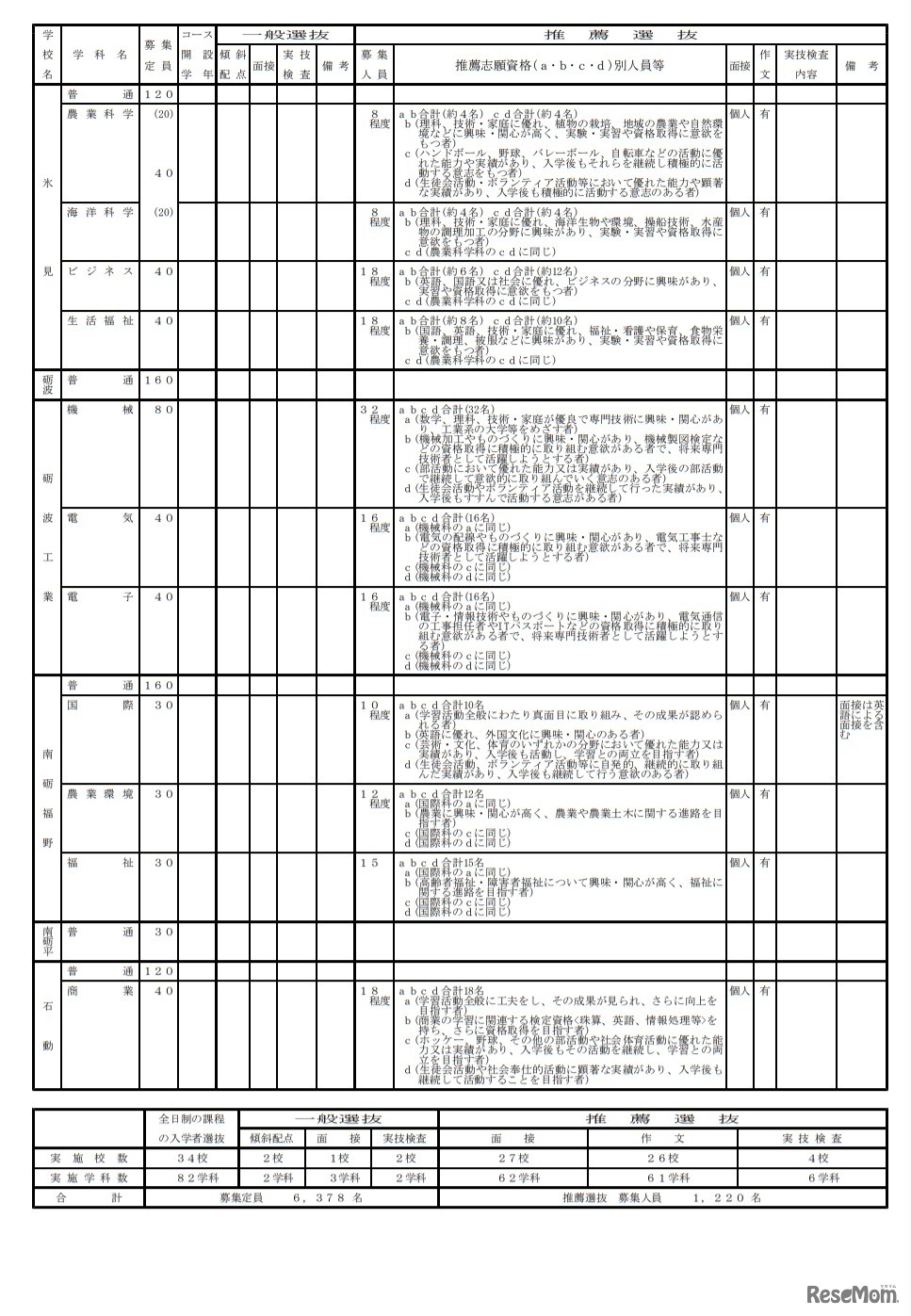 学校別入学者選抜実施概要一覧