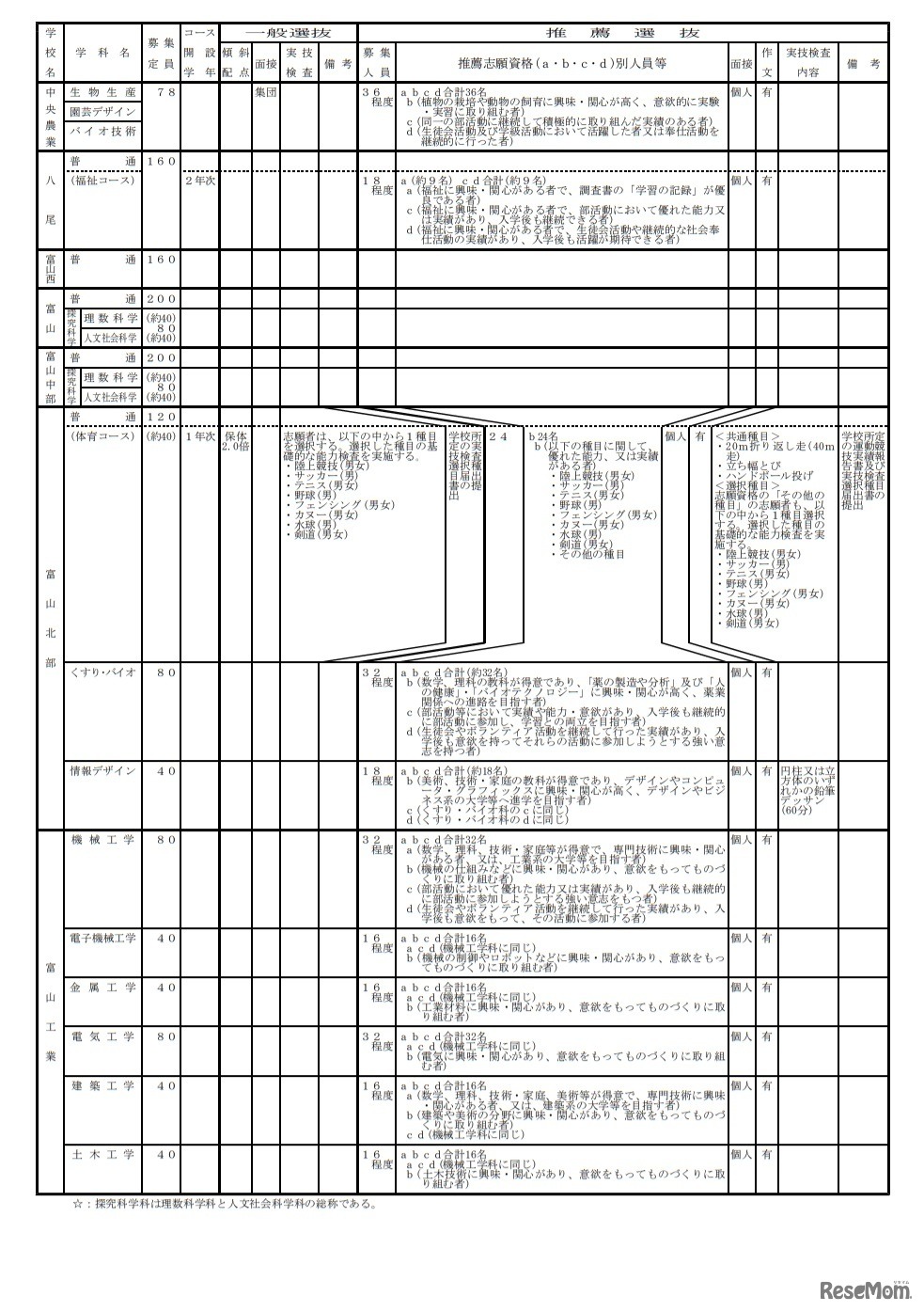 学校別入学者選抜実施概要一覧