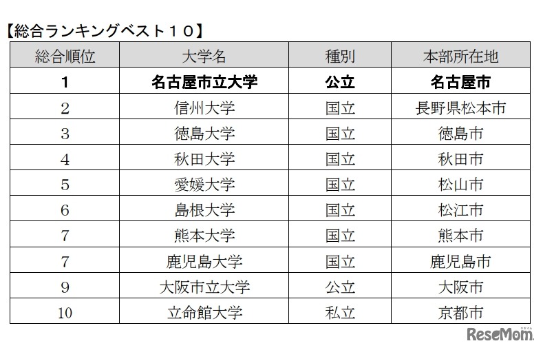 大学の地域貢献度調査　総合ランキングベスト10