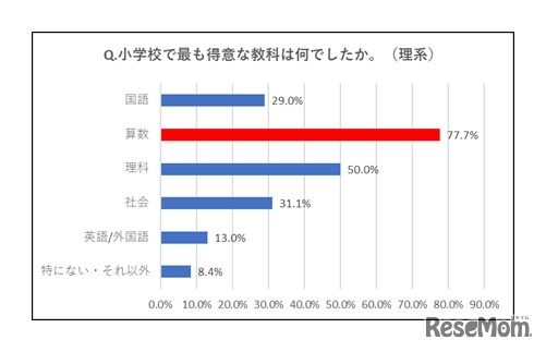 小学校でもっとも得意な教科は何だったか【理系】（東京大学新聞社・2021年9月小学生時代の校外学習に関するアンケートより）