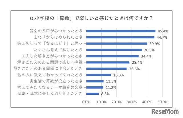小学校の「算数」で楽しいと感じたのはどんな時か（東京大学新聞社・2021年9月小学生時代の校外学習に関するアンケートより）