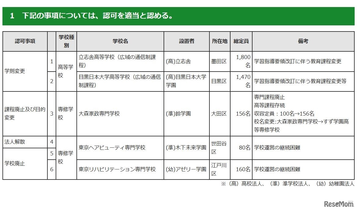 2021年度第5回東京都私立学校審議会（第808回）答申
