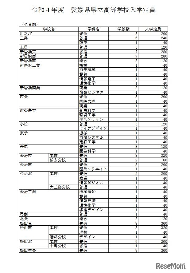 2021年度愛媛県県立高等学校入学定員