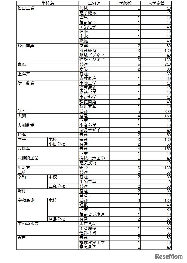 2021年度愛媛県県立高等学校入学定員