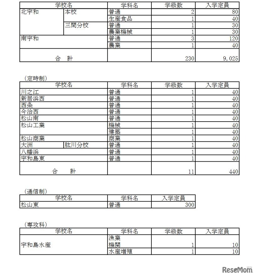 2021年度愛媛県県立高等学校入学定員