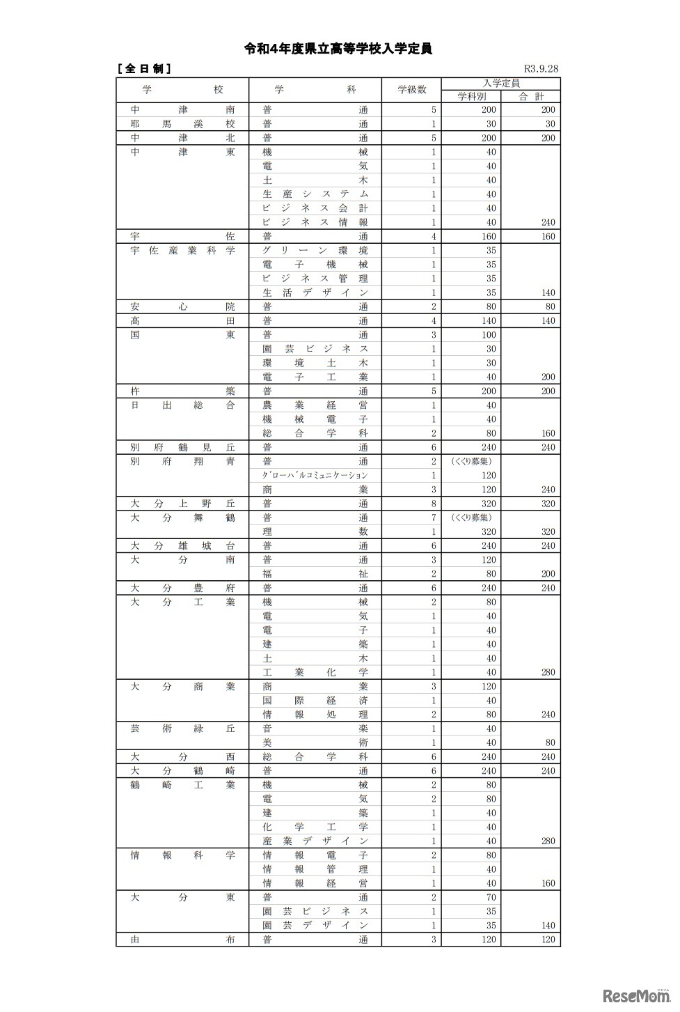 令和4年度県立高等学校入学定員
