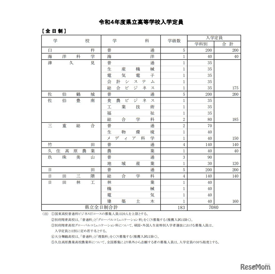 令和4年度県立高等学校入学定員