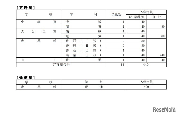 令和4年度県立高等学校入学定員