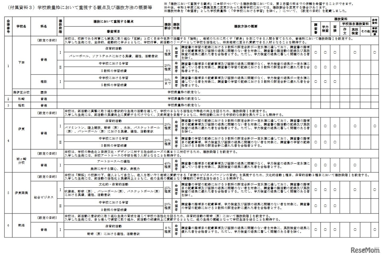 学校裁量枠において重視する観点および選抜方法の概要等（一部）