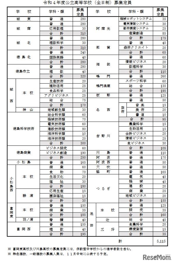 令和4年度公立高等学校（全日制）募集定員