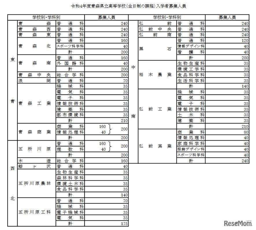 令和4年度青森県立高等学校（全日制）入学者募集人員