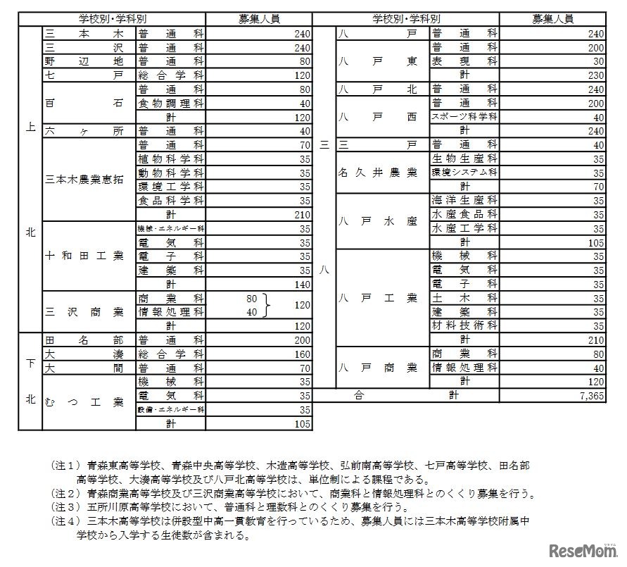 令和4年度青森県立高等学校（全日制）入学者募集人員