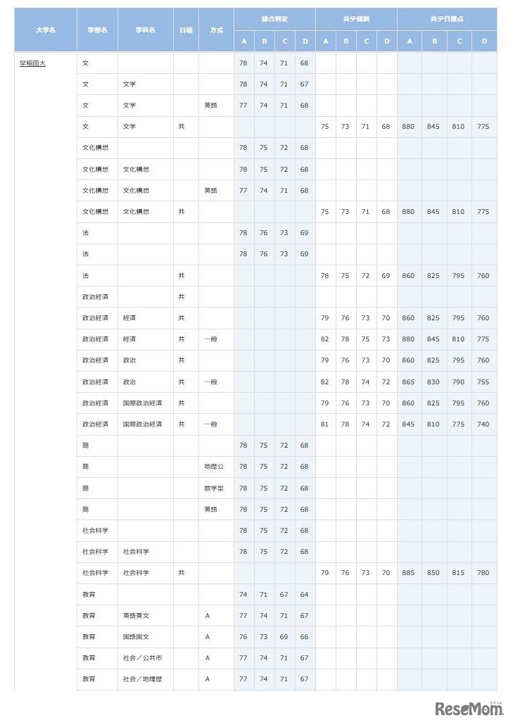 早稲田大学（一部）