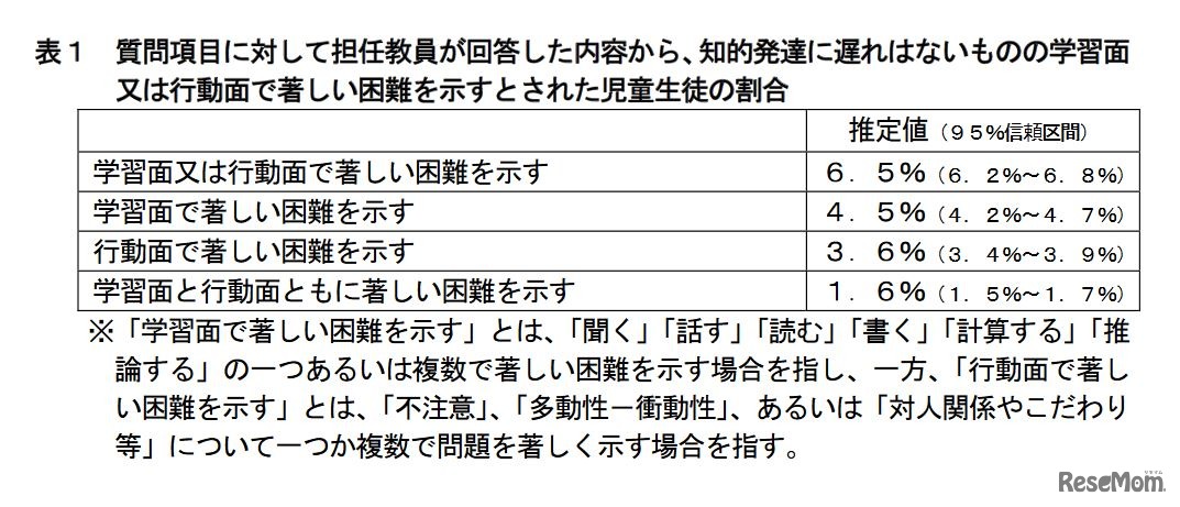 2012年に文部科学省が実施した調査結果（一部）