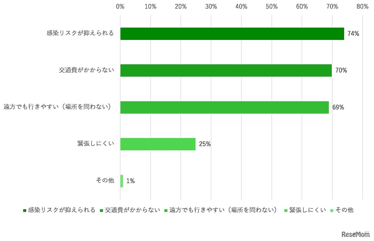 オンライン入試に対して「とても良いと思う」「まあ良いと思う」と感じている理由を教えてください