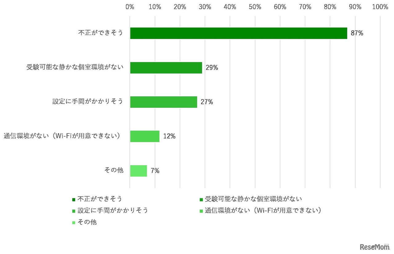 オンライン入試に対して「良くない」「 あまり良くない」と感じている理由を教えてください