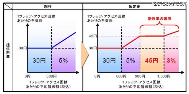 提供料金の改定内容