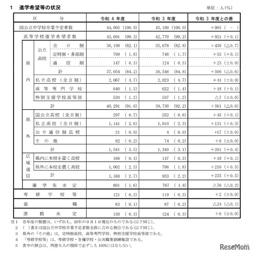 進学希望等の状況
