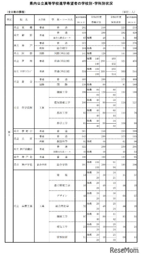 学校別・学科別状況（全日制・第1学区）