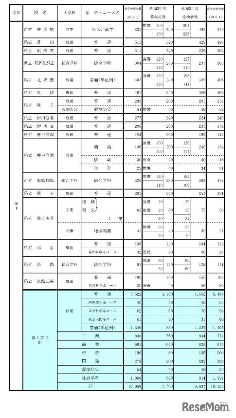 学校別・学科別状況（全日制・第1学区）