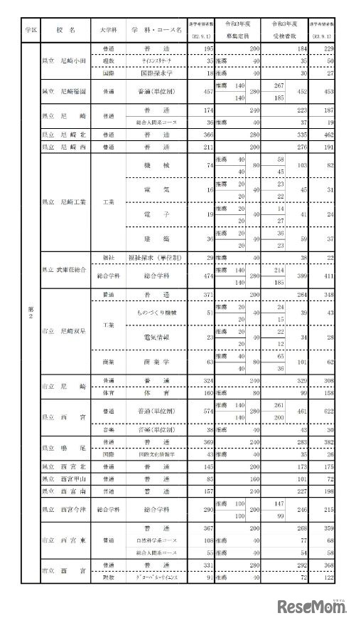 学校別・学科別状況（全日制・第2学区）