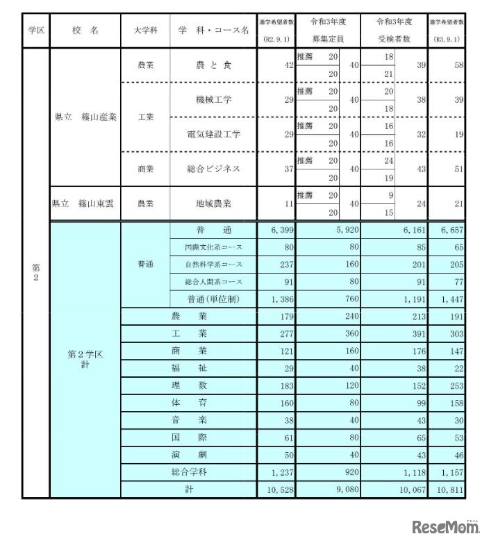 学校別・学科別状況（全日制・第2学区）