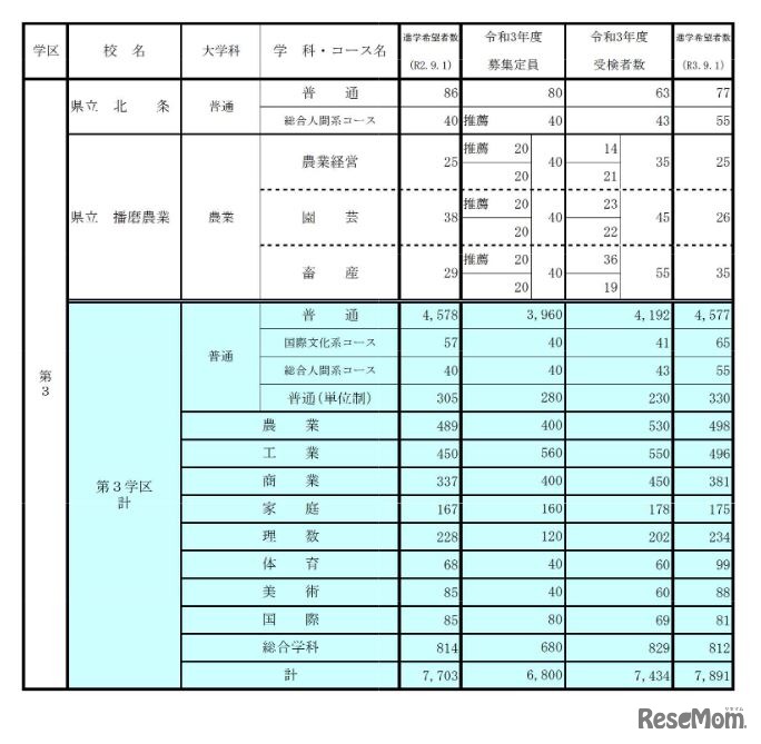 学校別・学科別状況（全日制・第3学区）