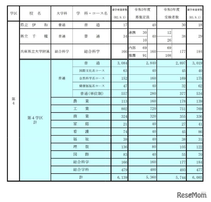 学校別・学科別状況（全日制・第4学区）