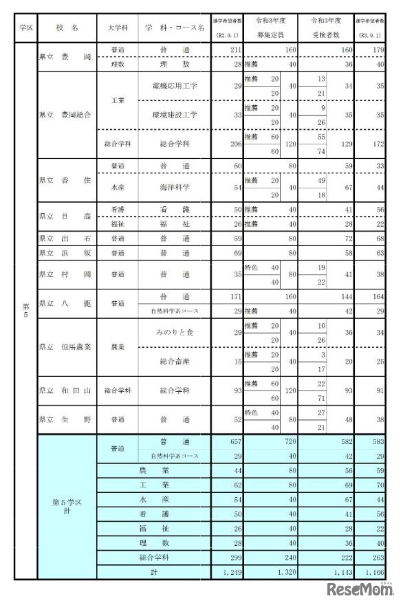 学校別・学科別状況（全日制・第5学区）