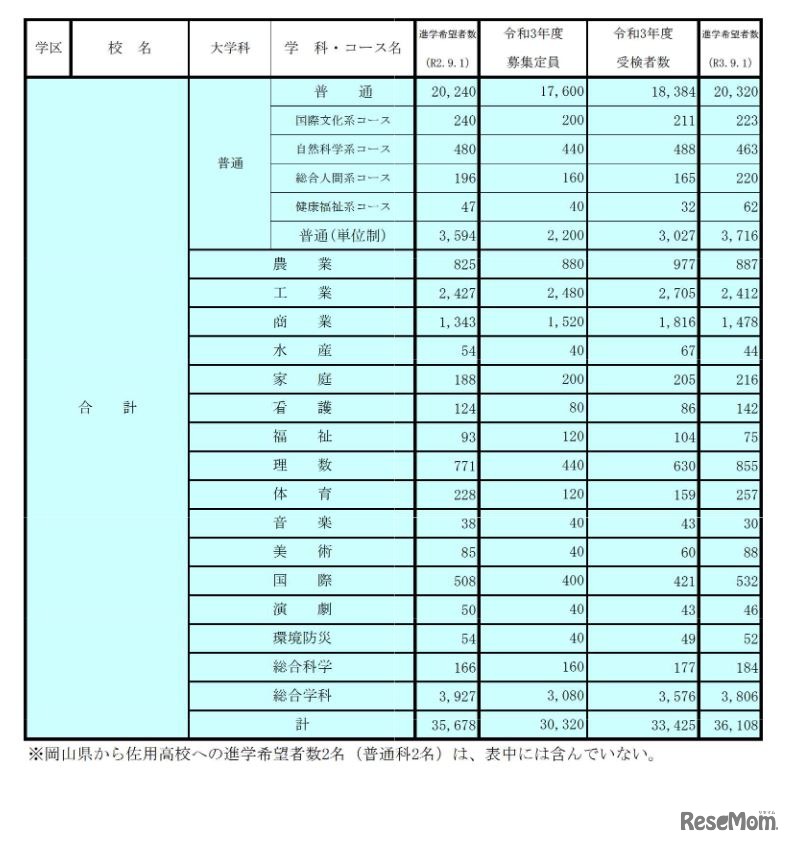 学校別・学科別状況（全日制・合計）