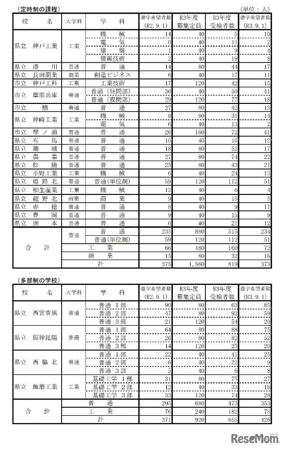 学校別・学科別状況（定時制、多部制）