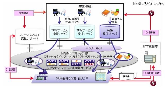 「フレッツ・まとめて支払い」利用イメージ