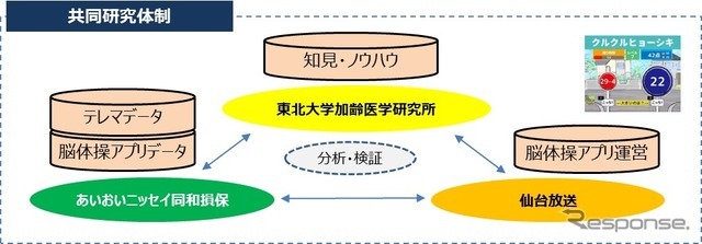 3者による共同研究体制